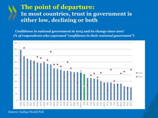 Confidence in national government in 2015 and its change since 2007
(% of respondents who expressed “confidence in their n...