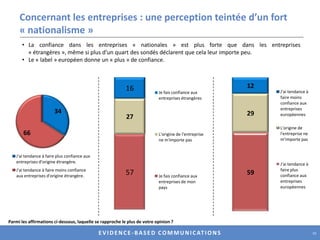 Concernant les entreprises : une perception teintée d’un fort « nationalisme »La confiance dans les entreprises « nationales » est plus forte que dans les entreprises « étrangères », même si plus d’un quart des sondés déclarent que cela leur importe peu.