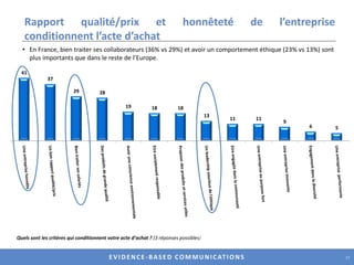 Les dirigeants ne pensent pas assez à l’intérêt généralPrés de 50% des européens estiment que les dirigeants sont avant tout  motivés par le profit personnelTrois sondés sur cinq estiment que les PDG sont moins dignes de confiance que leurs collaborateurs