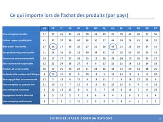 Pas de spécificité française.Selon vous, qu’est-ce qui motive le plus les cadres dirigeants ? Estimez-vous que le PDG moyen est plus ou moyen digne de confiance que l’employé moyen ? (Indiquer toutes les affirmations)13