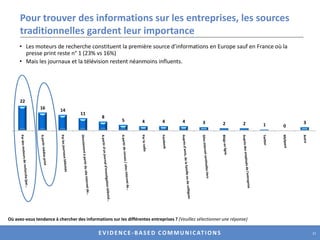 En France, 69% pensent que les entreprises et leur porte parole sont malhonnêtes.(69)(31)Parmi les déclarations suivantes, laquelle se rapproche le plus de votre avis ? (Montrer parmi toutes) 15