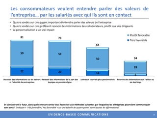 2 critères pour retrouver la confiance : du « sens » et des produits responsablesLes européens et les français plus que tous les autres, attendent des entreprises qu’elles sachent donner du « sens » à leur action (vision, mission, valeurs)Ils déclarent qu’ils sont disposés à payer plus cher des produits et des services fabriqués de manière responsable.	84EuropeParmi les affirmations suivantes, laquelle se rapproche le plus de votre avis ? (Indiquer parmi toutes) 19
