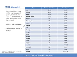 MéthodologieL’Institut d’études PSB a réalisé auprès du grand public , du 5 au 16 mai 2011,  3 161 entretiens en ligne (avec pondération âge et sexe).Dans 14 pays européens 317 entretiens réalisés en France*L’Estonie n’est pas pondérée en raison du faible nombre d’entretiens 3