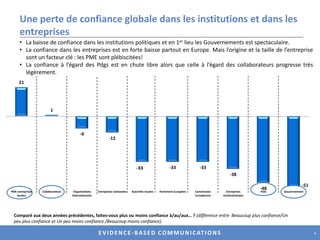 Une perte de confiance globale dans les institutions et dans les entreprisesLa baisse de confiance dans les institutions politiques et en 1er lieu les Gouvernements est spectaculaire.  La confiance dans les entreprises est en forte baisse partout en Europe. Mais l’origine et la taille de l’entreprise sont un facteur clé : les PME sont plébiscitées!  La confiance à l’égard des Pdgs est en chute libre alors que celle à l’égard des collaborateurs progresse très légèrement.-51Comparé aux deux années précédentes, faites-vous plus ou moins confiance à/au/aux… ? (différence entre  Beaucoup plus confiance/Un peu plus confiance et Un peu moins confiance /Beaucoup moins confiance).8