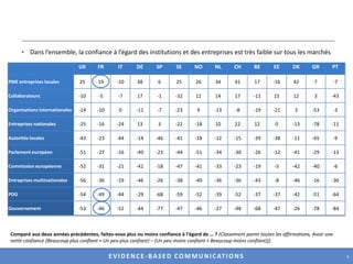Dans l’ensemble, la confiance à l’égard des institutions et des entreprises est très faible sur tous les marchés Comparé aux deux années précédentes, faites-vous plus ou moins confiance à l’égard de … ? (Classement parmi toutes les affirmations, Avoir une nette confiance [Beaucoup plus confiant + Un peu plus confiant) – (Un peu moins confiant + Beaucoup moins confiant)])9
