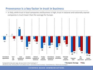 Provenance is a key factor in trust in businessIn Italy, while trust in local companies and business is high, trust in national and nationally-owned companies is much lower than the average for Europe.Compared to two years ago, are you more or less trusting of..?(Ranked by Italy, Showing Net Trust [(Much more + Somewhat more trusting) – (Somewhat less + Much less trusting)] )11