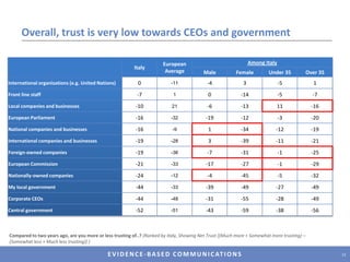 Overall, trust is very low towards CEOs and governmentCompared to two years ago, are you more or less trusting of..? (Ranked by Italy, Showing Net Trust [(Much more + Somewhat more trusting) – (Somewhat less + Much less trusting)] )12