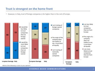 Trust is strongest on the home frontHowever, in Italy, trust of foreign companies is far higher than in the rest of Europe.Which of the following is closer to your opinion?13