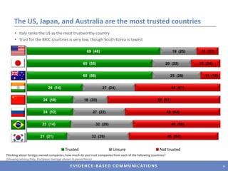 The US, Japan, and Australia are the most trusted countriesItaly ranks the US as the most trustworthy country