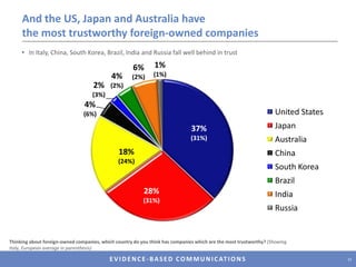 Trust for the BRIC countries is very low, though South Korea is lowestThinking about foreign-owned companies, how much do you trust companies from each of the following countries? (Showing among Italy, European average shown in parenthesis)14