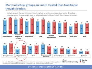 And the US, Japan and Australia have  the most trustworthy foreign-owned companiesIn Italy, China, South Korea, Brazil, India and Russia fall well behind in trustThinking about foreign-owned companies, which country do you think has companies which are the most trustworthy? (Showing Italy, European average in parenthesis) 15