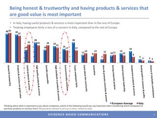 Many industrial groups are more trusted than traditional thought leadersIn Italy, as with the rest of Europe, trust is highest for online services and computer & hardware manufacturers. Unsurprisingly, trust in religious leaders is higher in Italy than the rest of Europe.Eur. AvgItalyFor each of the following, please indicate how trustworthy you consider each group or industry to be...? (Showing Very/Somewhat Trustworthy on a four-point scale, ranked by Italy combined score)16