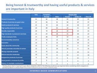 Being honest & trustworthy and having products & services that are good value is most importantIn Italy, having useful products & services is more important than in the rest of Europe.