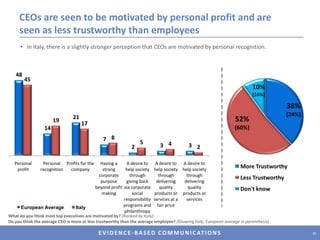 Being honest & trustworthy and having useful products & services are important in ItalyThinking about what is important to you about companies, which of the following would you say important when considering which companies to purchase products or services from? (Respondents allowed to pick up to three, ranked by Italy)18