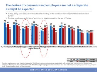 CEOs are seen to be motivated by personal profit and are seen as less trustworthy than employeesIn Italy, there is a slightly stronger perception that CEOs are motivated by personal recognition. What do you think most top executives are motivated by? (Ranked by Italy)Do you think the average CEO is more or less trustworthy than the average employee? (Showing Italy, European average in parenthesis)20