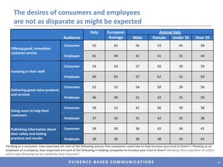 The desires of consumers and employees are not as disparate as might be expectedIn Italy, being open about their mistakes and investing in the country is more important than elsewhere in Europe