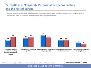 Treating employees well is less of a concern in Italy compared to the rest of EuropeEur. Avg.     ItalyThinking as a consumer, how important are each of the following actions that companies could take to help increase your trust in them? / Thinking as an employee of a company, how important are each of the following in helping companies to increase your trust in them? (Showing ‘Very important’ on a four-point scale, Showing top ten ranked by Italy Consumer)22