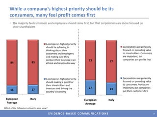 The desires of consumers and employees are not as disparate as might be expectedThinking as a consumer, how important are each of the following actions that companies could take to help increase your trust in them? / Thinking as an employee of a company, how important are each of the following in helping companies to increase your trust in them? (Showing ‘Very important’ on a four-point scale) (Showing top ten ranked by Italy Consumer)24