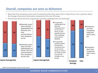 Perceptions of ‘Corporate Purpose’ differ between Italy and the rest of EuropeIn Italy, ‘Corporate Purpose’ is most closely associated with making decisions beyond profit making while in Europe it is seen as balancing making money with acting responsiblyWhich of the following do you think most closely defines ‘Corporate Purpose’? (Ranked by Italy)25
