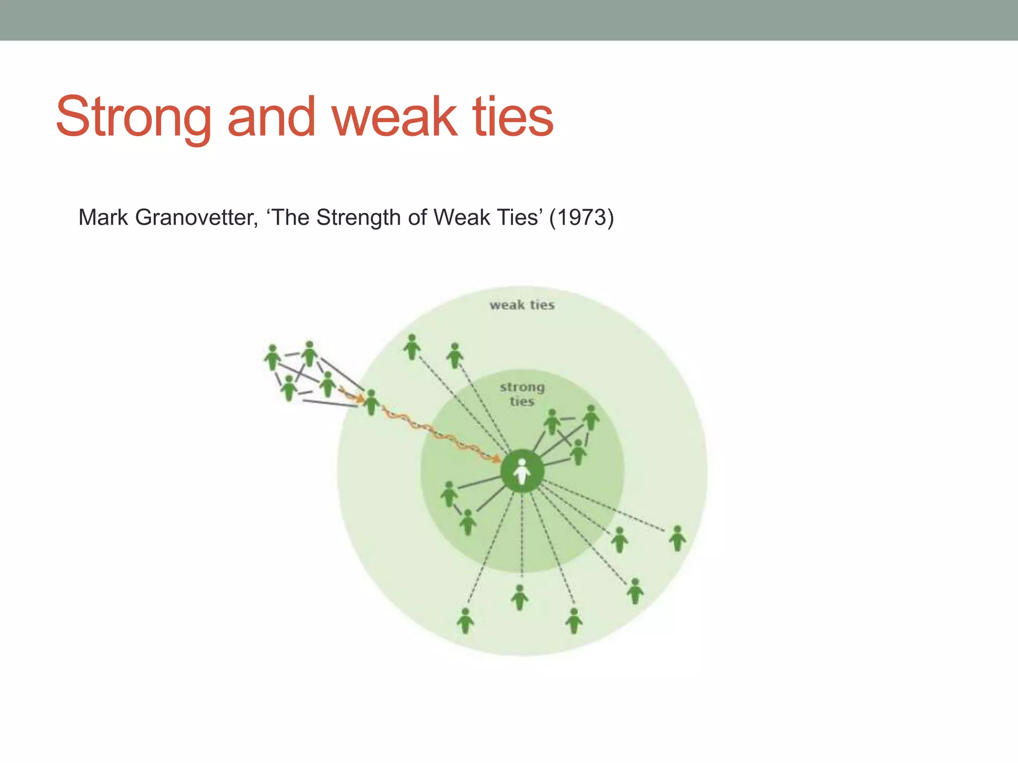 Strong and weak ties
Mark Granovetter, ‘The Strength of Weak Ties’ (1973)
 