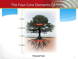 The Four Core Elements Of Trust




            Personal Trust        13
 