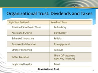 Organizational Trust: Dividends and Taxes




               Organizational Trust         24
 