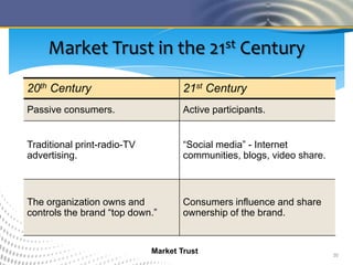 Market Trust in the 21st Century
20th Century                         21st Century
Passive consumers.                   Ac...