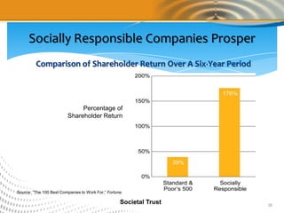 Socially Responsible Companies Prosper
         Comparison of Shareholder Return Over A Six-Year Period




              ...