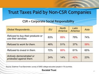 Trust Taxes Paid by Non-CSR Companies
                     CSR = Corporate Social Responsibility

                        ...