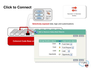 Coherent Code Base and Managed Infrastructure Selectively exposed  data, logic and customizations Click to Connect Your Clicks Your Code User Interface Logic Database Salesforce to Salesforce Sharing 