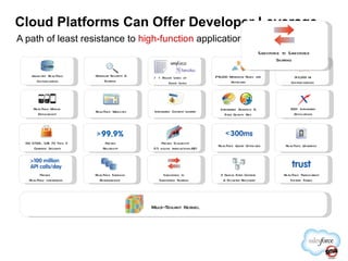 Cloud Platforms Can Offer Developer Leverage A path of least resistance to  high-function  applications > 1 Billion Lines of  Cloud Logic   Unlimited Real-Time Customization Granular Security & Sharing  245,000 Workflow Rules and Approvals 312,000 UI Customizations Real-Time Mobile Deployment Real-Time Websites Integrated Content Library Integrated Analytics  &  Data Quality Integrated Analytics & Data Quality Aids 800+ Integrated Applications Multi-Tenant Kernel Proven Reliability Real-Time Upgrades ISO 27001, SAS 70 Type II  Certified Security Proven Scalability (15 billion transactions/Q2) Real-Time Transparent System Status 3 Global Data Centers  & Disaster Recovery Proven  Real-Time integration Real-Time Sandbox Environments Real-Time Query Optimizer Salesforce to Salesforce Sharing Salesforce to Salesforce Sharing 