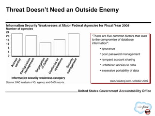 Threat Doesn’t Need an Outside Enemy "There are five common factors that lead to the compromise of database information": ignorance poor password management rampant account sharing unfettered access to data excessive portability of data DarkReading.com, October 2009 