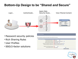 Password security policies Rich Sharing Rules User Profiles SSO/2-factor solutions Bottom-Up Design to be “Shared  and  Secure”  