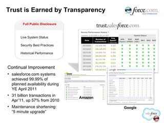 Continual Improvement salesforce.com systems achieved 99.99% of planned availability during YE April 2011 31 billion transactions in Apr’11, up 57% from 2010 Maintenance shortening: “5 minute upgrade” Live System Status  Security Best Practices Historical Performance Full Public Disclosure Amazon Google Trust is Earned by Transparency 