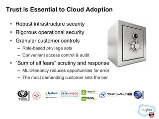 Robust infrastructure security Rigorous operational security Granular customer controls Role-based privilege sets Convenient access control & audit “ Sum of all fears” scrutiny and response Multi-tenancy reduces opportunities for error The most demanding customer sets the bar Trust is Essential to Cloud Adoption 
