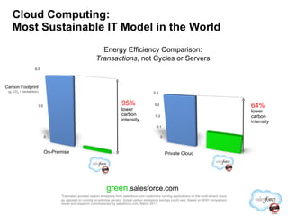 Cloud Computing: Most Sustainable IT Model in the World Carbon Footprint (g. CO 2  / transaction) 95% lower carbon intensity Energy Efficiency Comparison: Transactions , not Cycles or Servers On-Premise 64% lower carbon intensity Private Cloud *Estimated avoided carbon emissions from salesforce.com customers running applications on the multi-tenant cloud as opposed to running on-premise servers. Actual carbon emissions savings could vary. Based on WSP comparison model and research commissioned by salesforce.com, March 2011.  green. salesforce.com 