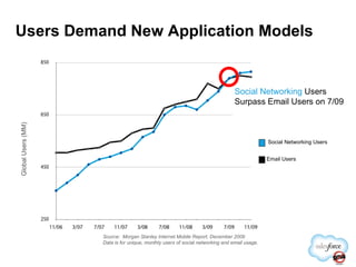 Email Users Social Networking Users Global Users (MM) Social Networking  Users Surpass  Email Users  on 7/09 Source:  Morgan Stanley Internet Mobile Report, December 2009 Data is for unique, monthly users of social networking and email usage. Users Demand New Application Models 