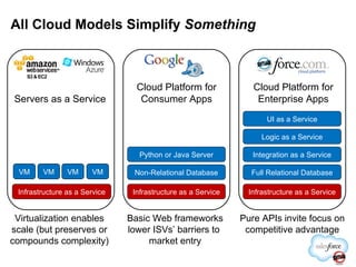 All Cloud Models Simplify  Something Cloud Platform for Consumer Apps Infrastructure as a Service Non-Relational Database Python or Java Server Basic Web frameworks lower ISVs’ barriers to  market entry Pure APIs invite focus on competitive advantage Cloud Platform for Enterprise Apps Infrastructure as a Service Full Relational Database Integration as a Service Logic as a Service UI as a Service Servers as a Service Infrastructure as a Service Virtualization enables scale (but preserves or compounds complexity) VM VM VM VM 
