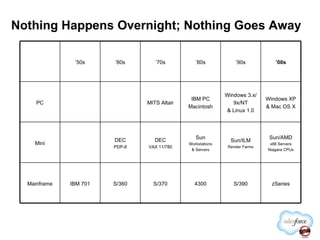 Nothing Happens Overnight; Nothing Goes Away ’ 50s ’ 60s ’ 70s ’ 80s ’ 90s ’ 00s PC MITS Altair IBM PC Macintosh Windows 3.x/9x/NT & Linux 1.0 Windows XP & Mac OS X Mini DEC PDP-8 DEC VAX 11/780 Sun Workstations & Servers Sun/ILM Render Farms Sun/AMD x86 Servers Niagara CPUs Mainframe IBM 701 S/360 S/370 4300 S/390 zSeries 