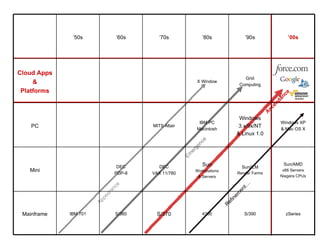 Appearance Emergence Ascendance Refinement… ’ 50s ’ 60s ’ 70s ’ 80s ’ 90s ’ 00s Cloud Apps & Platforms X Window Grid Computing PC MITS Altair IBM PC Macintosh Windows 3.x/9x/NT & Linux 1.0 Windows XP & Mac OS X Mini DEC PDP-8 DEC VAX 11/780 Sun Workstations & Servers Sun/ILM Render Farms Sun/AMD x86 Servers Niagara CPUs Mainframe IBM 701 S/360 S/370 4300 S/390 zSeries 
