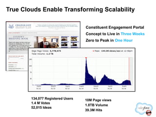 True Clouds Enable Transforming Scalability 134,077 Registered Users 1.4 M Votes  52,015 Ideas 10M Page views   1.8TB Volume 39.3M Hits  Constituent Engagement Portal Concept to Live in  Three Weeks  Zero to Peak in  One Hour 