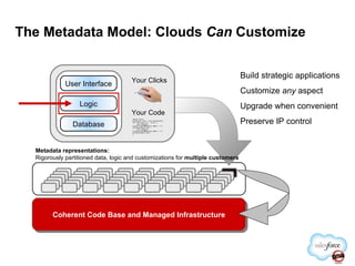 Coherent Code Base and Managed Infrastructure Your Clicks Your Code Metadata representations: Rigorously partitioned data, logic and customizations for  multiple customers Build strategic applications Customize  any  aspect Upgrade when convenient Preserve IP control The Metadata Model: Clouds  Can  Customize User Interface Logic Database 