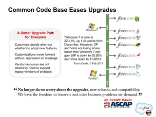 Common Code Base Eases Upgrades Customers decide when (or whether) to adopt new features Customizations move forward without  regression or breakage Vendor resources are not diluted by need to support legacy versions of products A Better Upgrade Path for Everyone “ Windows 7 is now at 22.31%, up 1.44 points from December. However, XP and Vista are losing share faster than Windows 7 can gain (XP is down to 55.26% and Vista down to 11.66%)” Tom’s Guide, 3 Feb 2011 