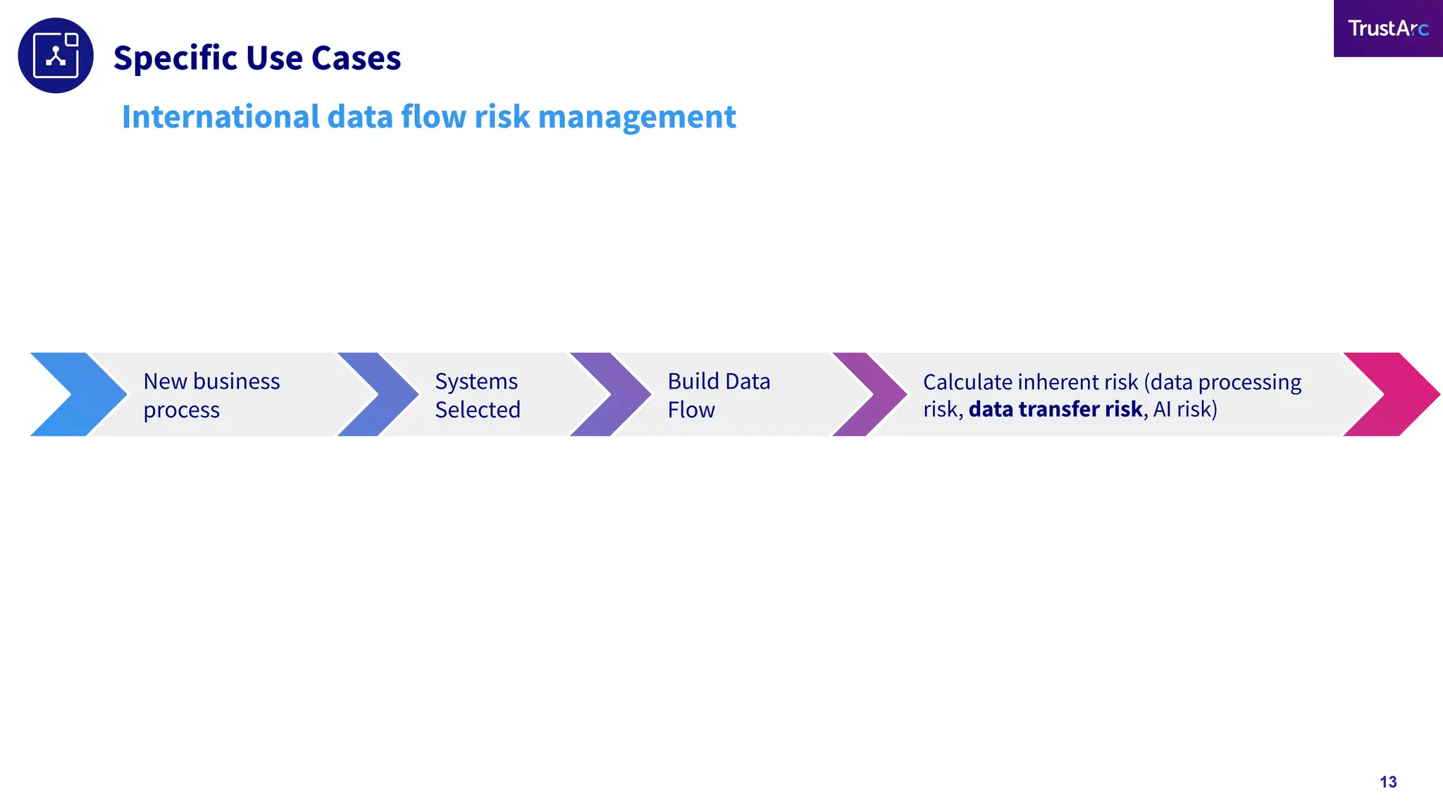 13
International data flow risk management
Systems
Selected
New business
process
Build Data
Flow
Calculate inherent risk (data processing
risk, data transfer risk, AI risk)
Specific Use Cases
 