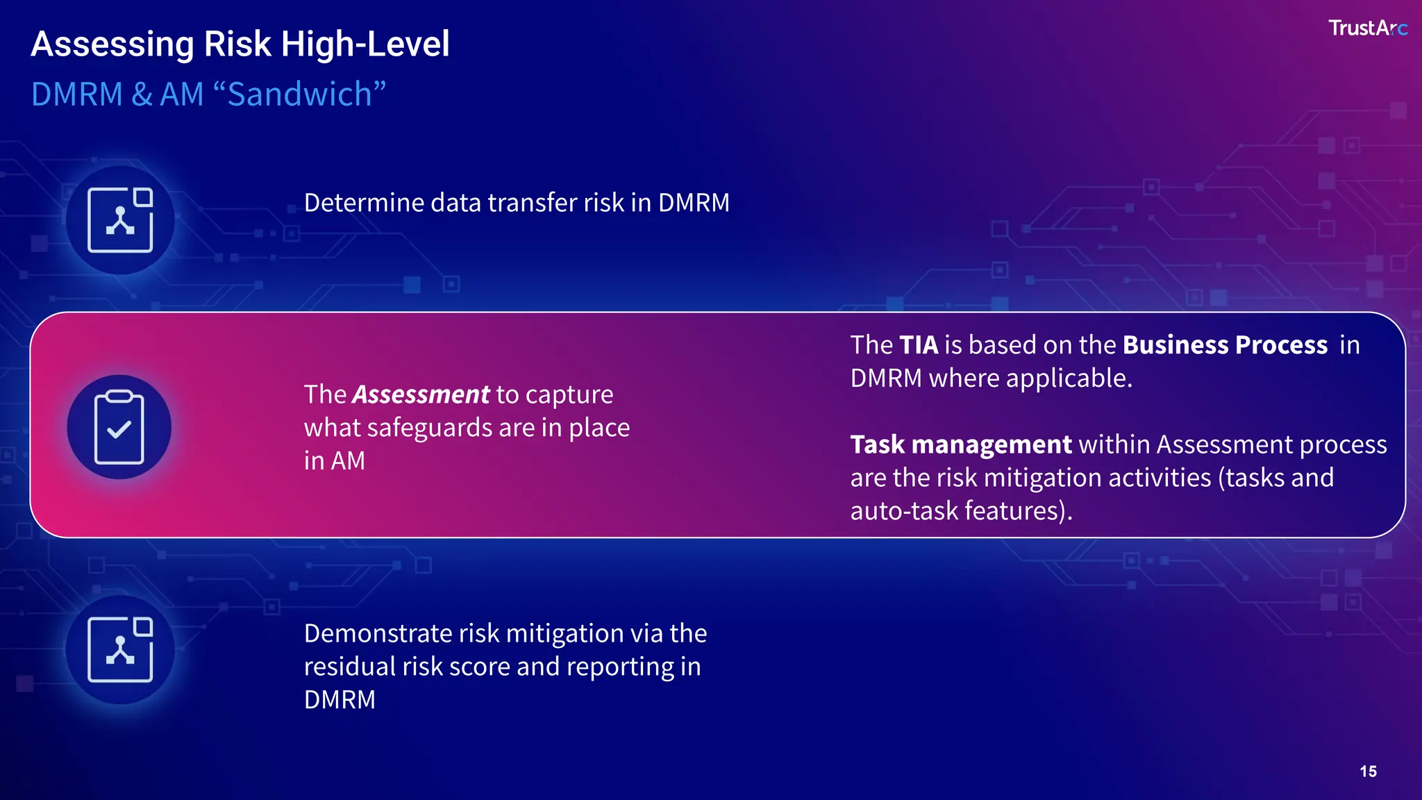 15
Assessing Risk High-Level
Determine data transfer risk in DMRM
The TIA is based on the Business Process in
DMRM where applicable.
Task management within Assessment process
are the risk mitigation activities (tasks and
auto-task features).
DMRM & AM “Sandwich”
The Assessment to capture
what safeguards are in place
in AM
Demonstrate risk mitigation via the
residual risk score and reporting in
DMRM
 