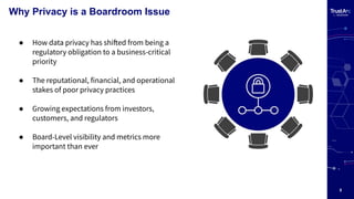 5
Why Privacy is a Boardroom Issue
● How data privacy has shifted from being a
regulatory obligation to a business-critical
priority
● The reputational, financial, and operational
stakes of poor privacy practices
● Growing expectations from investors,
customers, and regulators
● Board-Level visibility and metrics more
important than ever
 