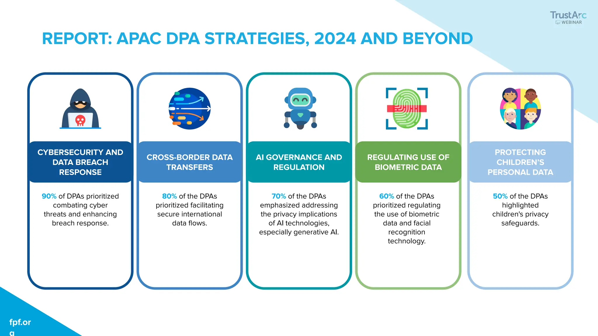 CYBERSECURITY AND
DATA BREACH
RESPONSE
CROSS-BORDER DATA
TRANSFERS
AI GOVERNANCE AND
REGULATION
REGULATING USE OF
BIOMETRIC DATA
PROTECTING
CHILDREN’S
PERSONAL DATA
90% of DPAs prioritized
combating cyber
threats and enhancing
breach response.
80% of the DPAs
prioritized facilitating
secure international
data ﬂows.
70% of the DPAs
emphasized addressing
the privacy implications
of AI technologies,
especially generative AI.
60% of the DPAs
prioritized regulating
the use of biometric
data and facial
recognition
technology.
50% of the DPAs
highlighted
children's privacy
safeguards.
fpf.org
fpf.org
REPORT: APAC DPA STRATEGIES, 2024 AND BEYOND
fpf.or
g
 