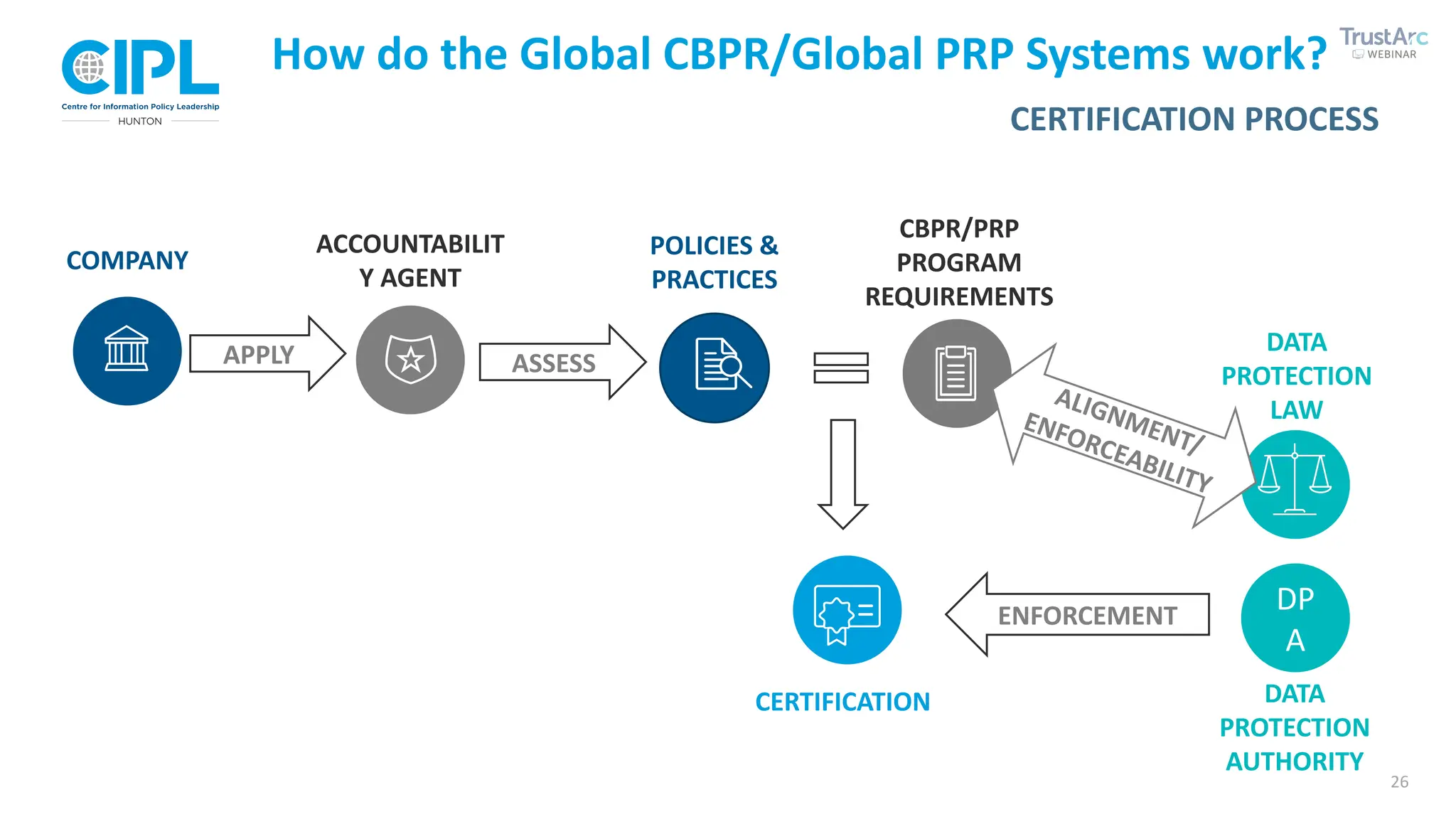 26
CERTIFICATION PROCESS
How do the Global CBPR/Global PRP Systems work?
APPLY
COMPANY
ACCOUNTABILIT
Y AGENT
ASSESS
POLICIES &
PRACTICES
CBPR/PRP
PROGRAM
REQUIREMENTS
DP
A
DATA
PROTECTION
AUTHORITY
ENFORCEMENT
DATA
PROTECTION
LAW
ALIGNMENT/
ENFORCEABILITY
CERTIFICATION
 
