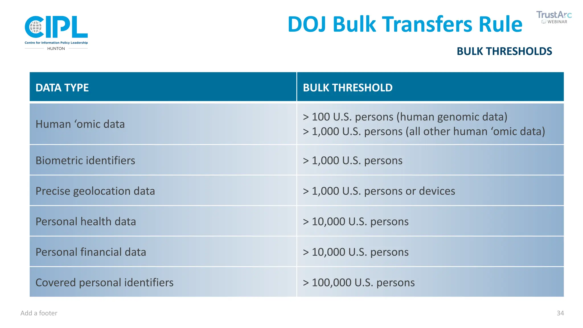 Add a footer 34
BULK THRESHOLDS
DOJ Bulk Transfers Rule
DATA TYPE BULK THRESHOLD
Human ‘omic data
> 100 U.S. persons (human genomic data)
> 1,000 U.S. persons (all other human ‘omic data)
Biometric identifiers > 1,000 U.S. persons
Precise geolocation data > 1,000 U.S. persons or devices
Personal health data > 10,000 U.S. persons
Personal financial data > 10,000 U.S. persons
Covered personal identifiers > 100,000 U.S. persons
 