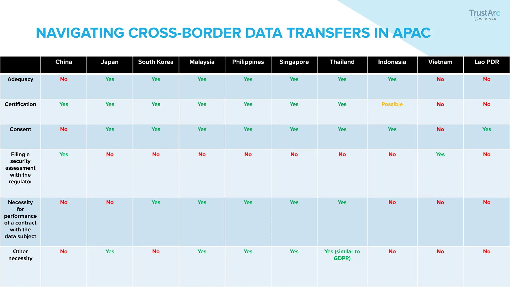 fpf.org
China Japan South Korea Malaysia Philippines Singapore Thailand Indonesia Vietnam Lao PDR
Adequacy No Yes Yes Yes Yes Yes Yes Yes No No
Certiﬁcation Yes Yes Yes Yes Yes Yes Yes Possible No No
Consent No Yes Yes Yes Yes Yes Yes Yes No Yes
Filing a
security
assessment
with the
regulator
Yes No No No No No No No Yes No
Necessity
for
performance
of a contract
with the
data subject
No No Yes Yes Yes Yes Yes No No No
Other
necessity
No Yes No Yes Yes Yes Yes (similar to
GDPR)
No No No
NAVIGATING CROSS-BORDER DATA TRANSFERS IN APAC
 